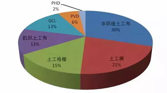 韓國土工合成材料市場現(xiàn)狀與未來趨勢調(diào)研簡析